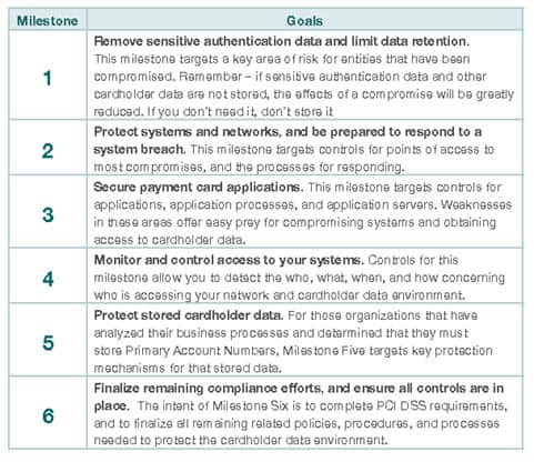 Figure 1 – The six milestones of the Prioritised Approach