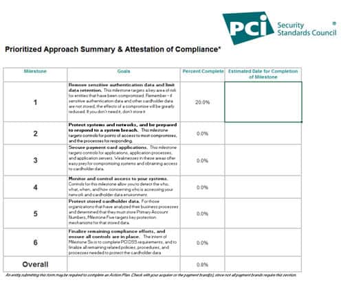 Figure 3 – PCI DSS Prioritised Approach Summary