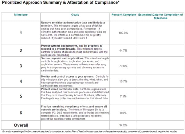 What is the PCI DSS Prioritised Approach | PCI DSS Compliance | SAQ