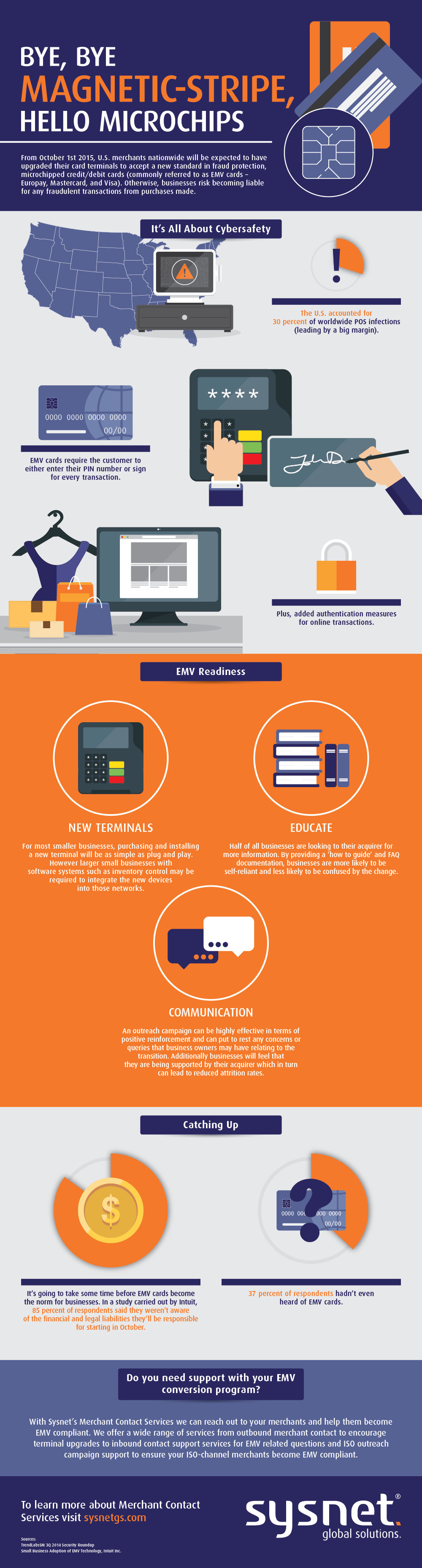 EMV | Bye, bye Magnetic-Stripe | Hello Microchips