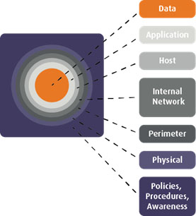 How PCI DSS Builds Layers of Protection | Expert Advice