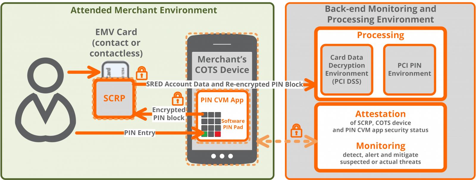 New PCI SSC Program Softwarebased PIN entry COTS Solutions