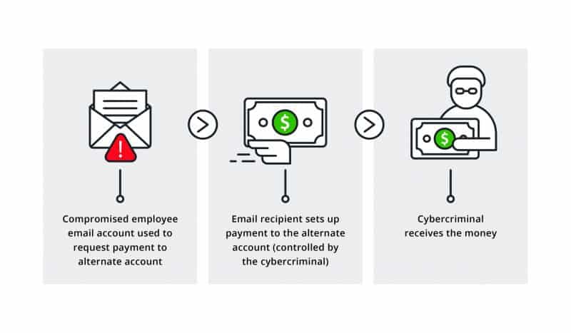 Business Email Compromise Attacks and How to Protect Your Business
