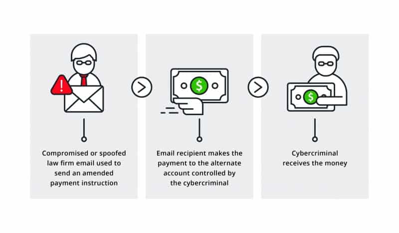 Business Email Compromise Attacks and How to Protect Your Business