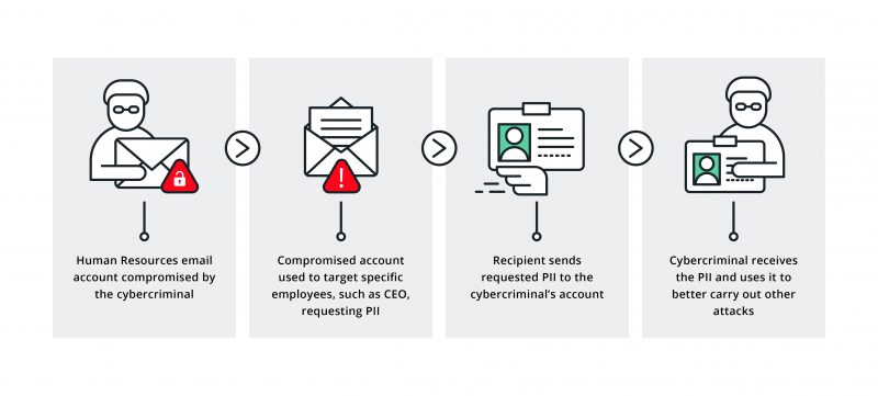 Business Email Compromise Attacks and How to Protect Your Business