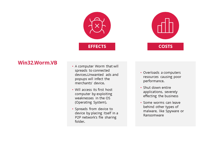 Chart explaining the behaviour of Win32.Worm.VB