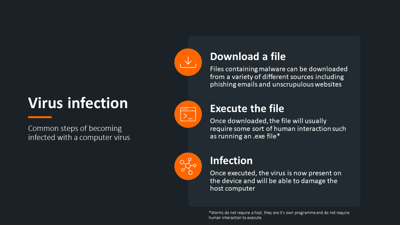 Common steps that a merchant will encounter in becoming infected with a computer virus